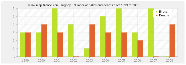 Rigney : Number of births and deaths from 1999 to 2008