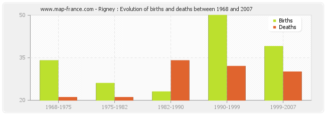 Rigney : Evolution of births and deaths between 1968 and 2007