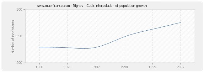 Rigney : Cubic interpolation of population growth