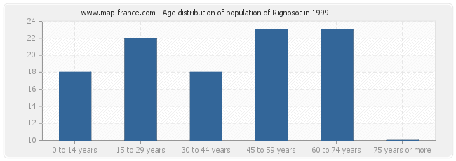 Age distribution of population of Rignosot in 1999