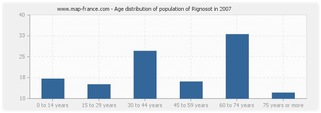 Age distribution of population of Rignosot in 2007