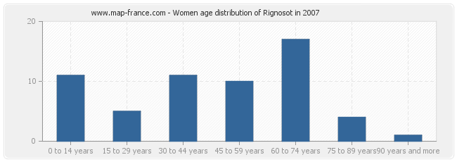 Women age distribution of Rignosot in 2007