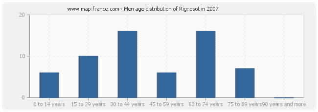 Men age distribution of Rignosot in 2007