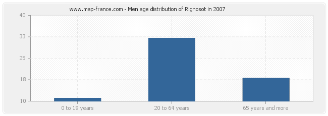 Men age distribution of Rignosot in 2007
