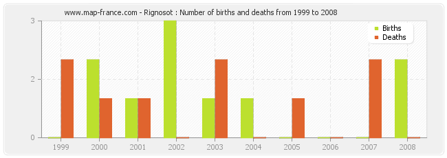 Rignosot : Number of births and deaths from 1999 to 2008