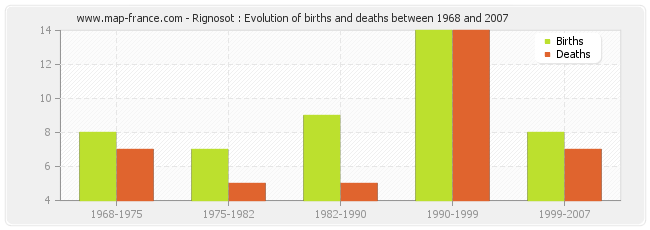 Rignosot : Evolution of births and deaths between 1968 and 2007