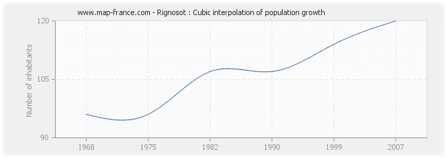 Rignosot : Cubic interpolation of population growth