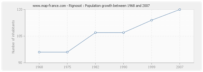 Population Rignosot