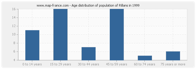Age distribution of population of Rillans in 1999