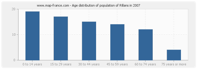 Age distribution of population of Rillans in 2007