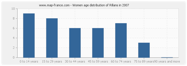 Women age distribution of Rillans in 2007