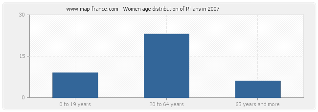 Women age distribution of Rillans in 2007