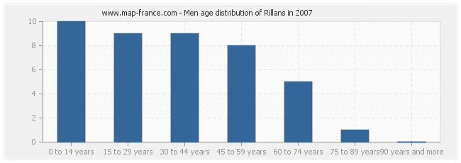 Men age distribution of Rillans in 2007