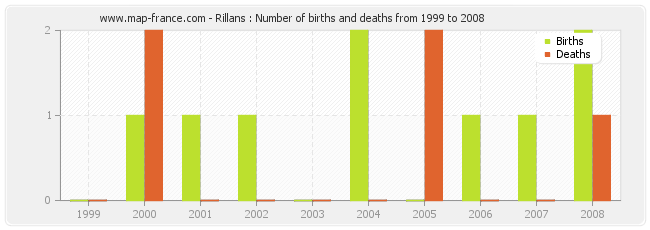 Rillans : Number of births and deaths from 1999 to 2008
