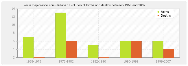 Rillans : Evolution of births and deaths between 1968 and 2007