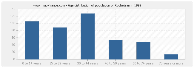 Age distribution of population of Rochejean in 1999