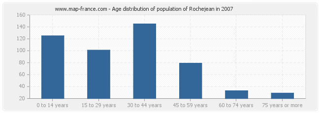 Age distribution of population of Rochejean in 2007