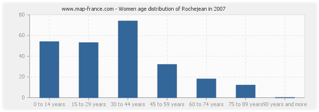 Women age distribution of Rochejean in 2007