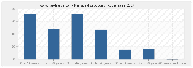 Men age distribution of Rochejean in 2007