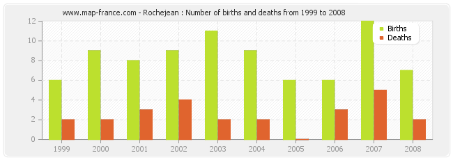 Rochejean : Number of births and deaths from 1999 to 2008