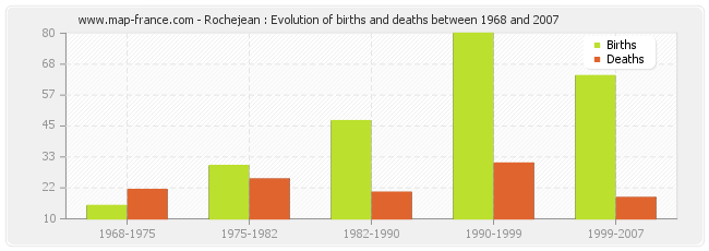 Rochejean : Evolution of births and deaths between 1968 and 2007