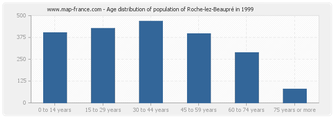 Age distribution of population of Roche-lez-Beaupré in 1999