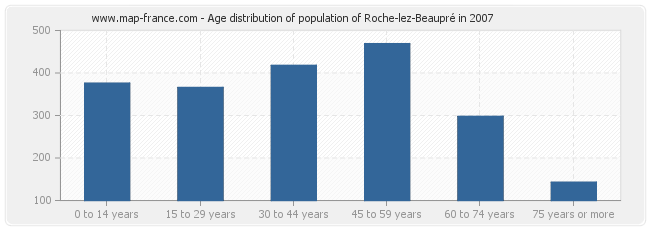 Age distribution of population of Roche-lez-Beaupré in 2007