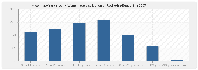 Women age distribution of Roche-lez-Beaupré in 2007