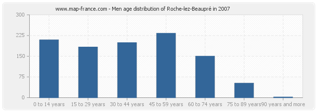 Men age distribution of Roche-lez-Beaupré in 2007