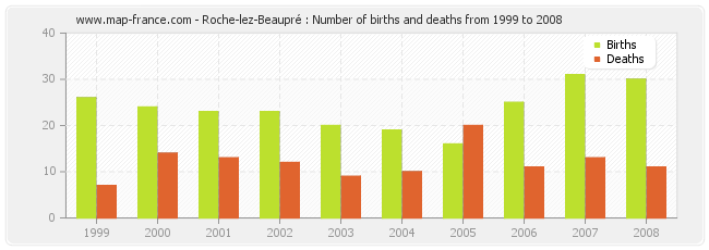 Roche-lez-Beaupré : Number of births and deaths from 1999 to 2008