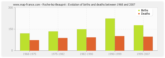Roche-lez-Beaupré : Evolution of births and deaths between 1968 and 2007