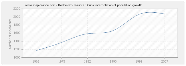 Roche-lez-Beaupré : Cubic interpolation of population growth