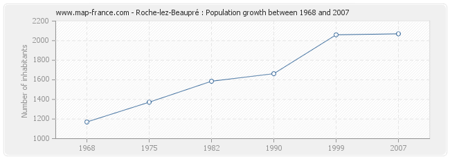 Population Roche-lez-Beaupré