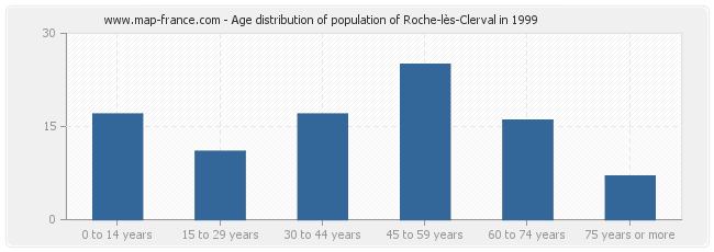 Age distribution of population of Roche-lès-Clerval in 1999