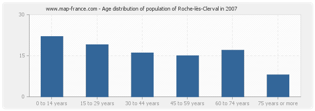 Age distribution of population of Roche-lès-Clerval in 2007