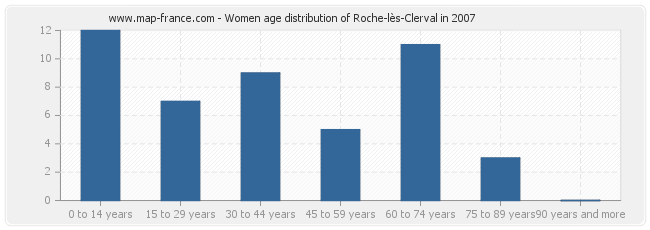 Women age distribution of Roche-lès-Clerval in 2007