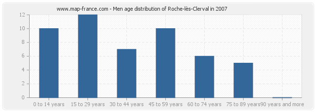 Men age distribution of Roche-lès-Clerval in 2007