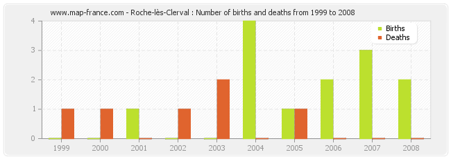 Roche-lès-Clerval : Number of births and deaths from 1999 to 2008