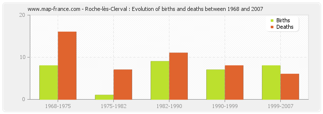 Roche-lès-Clerval : Evolution of births and deaths between 1968 and 2007