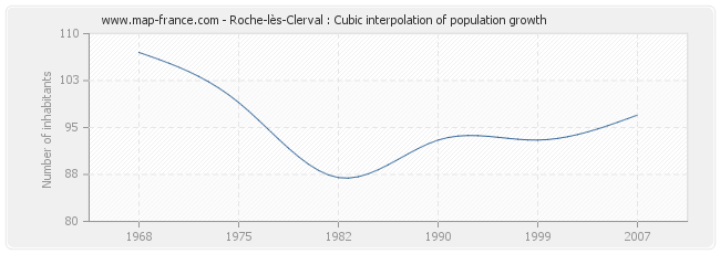 Roche-lès-Clerval : Cubic interpolation of population growth