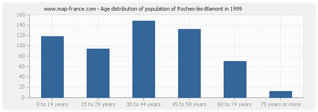 Age distribution of population of Roches-lès-Blamont in 1999