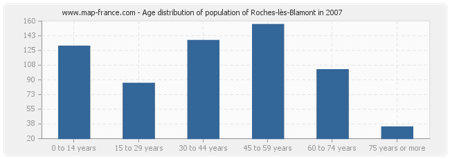 Age distribution of population of Roches-lès-Blamont in 2007