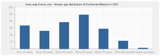 Women age distribution of Roches-lès-Blamont in 2007