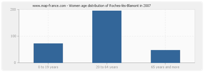 Women age distribution of Roches-lès-Blamont in 2007