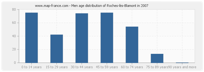 Men age distribution of Roches-lès-Blamont in 2007