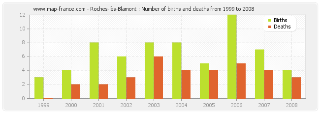 Roches-lès-Blamont : Number of births and deaths from 1999 to 2008