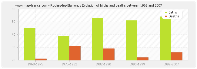 Roches-lès-Blamont : Evolution of births and deaths between 1968 and 2007