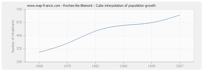Roches-lès-Blamont : Cubic interpolation of population growth