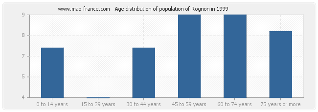 Age distribution of population of Rognon in 1999