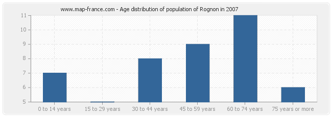 Age distribution of population of Rognon in 2007